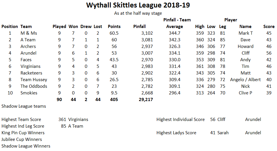 Wythall Skittles League - First Half Year